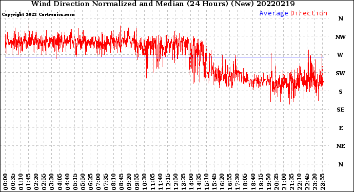 Milwaukee Weather Wind Direction<br>Normalized and Median<br>(24 Hours) (New)