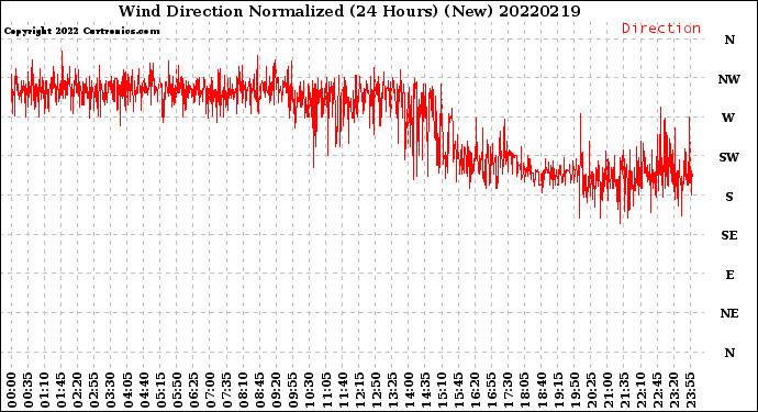 Milwaukee Weather Wind Direction<br>Normalized<br>(24 Hours) (New)