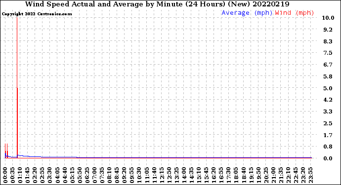 Milwaukee Weather Wind Speed<br>Actual and Average<br>by Minute<br>(24 Hours) (New)