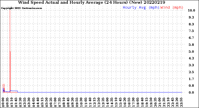 Milwaukee Weather Wind Speed<br>Actual and Hourly<br>Average<br>(24 Hours) (New)