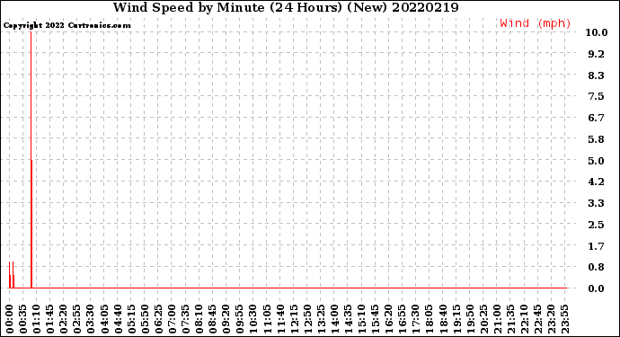 Milwaukee Weather Wind Speed<br>by Minute<br>(24 Hours) (New)