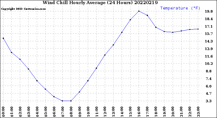 Milwaukee Weather Wind Chill<br>Hourly Average<br>(24 Hours)