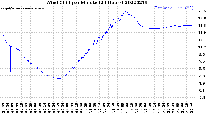 Milwaukee Weather Wind Chill<br>per Minute<br>(24 Hours)