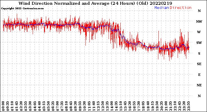 Milwaukee Weather Wind Direction<br>Normalized and Average<br>(24 Hours) (Old)