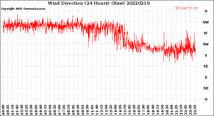 Milwaukee Weather Wind Direction<br>(24 Hours) (Raw)