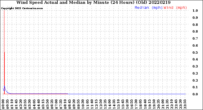 Milwaukee Weather Wind Speed<br>Actual and Median<br>by Minute<br>(24 Hours) (Old)