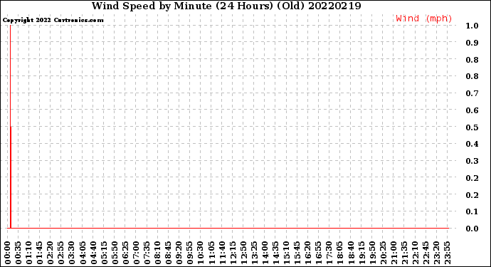 Milwaukee Weather Wind Speed<br>by Minute<br>(24 Hours) (Old)