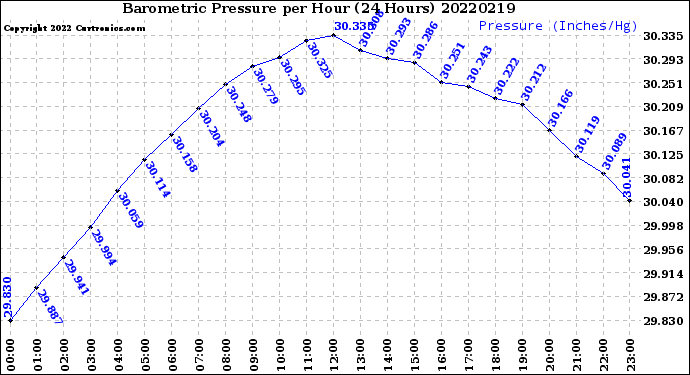 Milwaukee Weather Barometric Pressure<br>per Hour<br>(24 Hours)