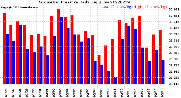 Milwaukee Weather Barometric Pressure<br>Daily High/Low