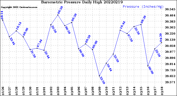 Milwaukee Weather Barometric Pressure<br>Daily High