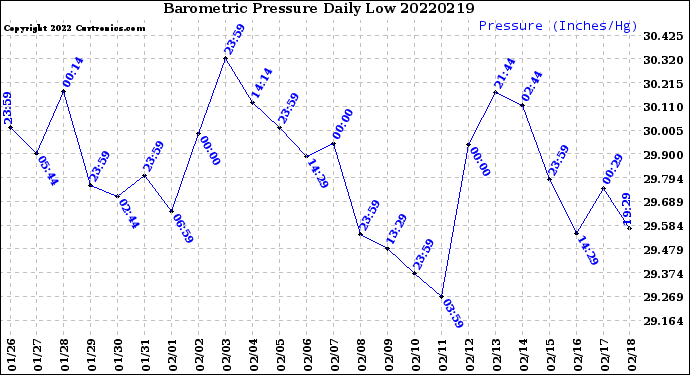 Milwaukee Weather Barometric Pressure<br>Daily Low