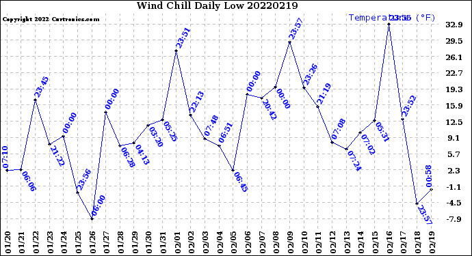 Milwaukee Weather Wind Chill<br>Daily Low