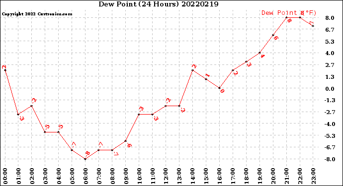 Milwaukee Weather Dew Point<br>(24 Hours)