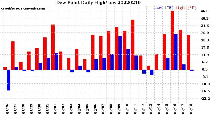 Milwaukee Weather Dew Point<br>Daily High/Low