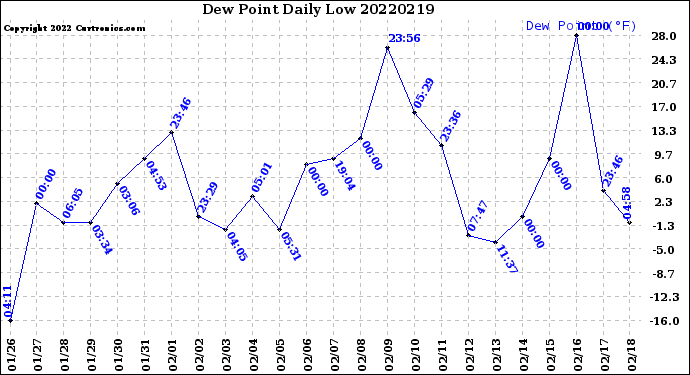 Milwaukee Weather Dew Point<br>Daily Low