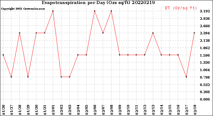 Milwaukee Weather Evapotranspiration<br>per Day (Ozs sq/ft)
