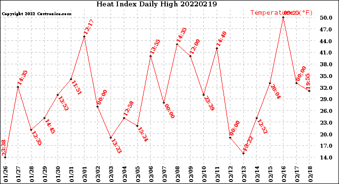 Milwaukee Weather Heat Index<br>Daily High
