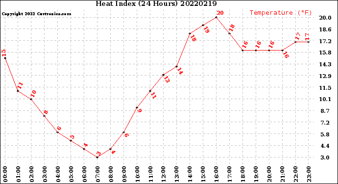 Milwaukee Weather Heat Index<br>(24 Hours)