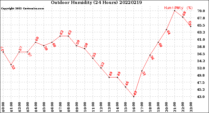 Milwaukee Weather Outdoor Humidity<br>(24 Hours)