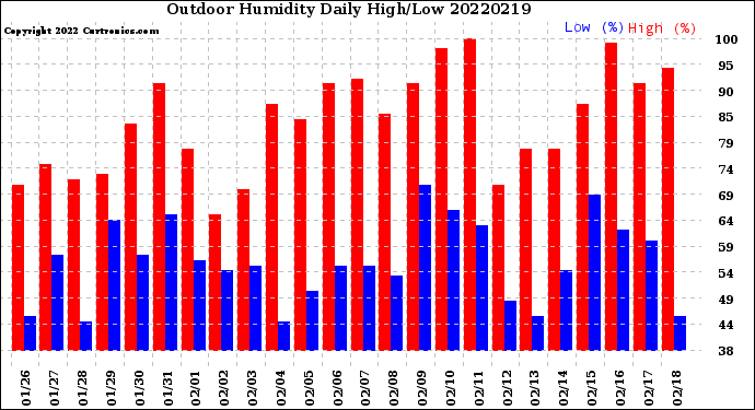 Milwaukee Weather Outdoor Humidity<br>Daily High/Low