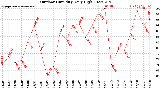 Milwaukee Weather Outdoor Humidity<br>Daily High
