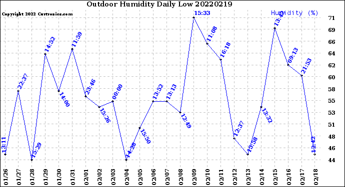 Milwaukee Weather Outdoor Humidity<br>Daily Low