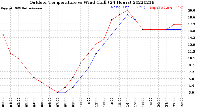 Milwaukee Weather Outdoor Temperature<br>vs Wind Chill<br>(24 Hours)