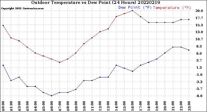 Milwaukee Weather Outdoor Temperature<br>vs Dew Point<br>(24 Hours)