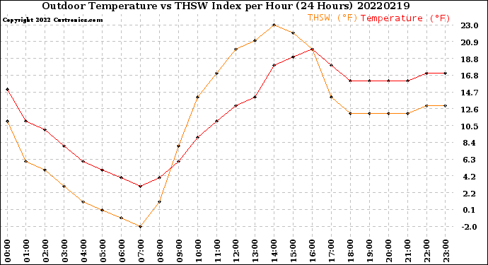 Milwaukee Weather Outdoor Temperature<br>vs THSW Index<br>per Hour<br>(24 Hours)