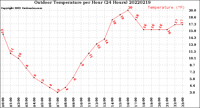 Milwaukee Weather Outdoor Temperature<br>per Hour<br>(24 Hours)