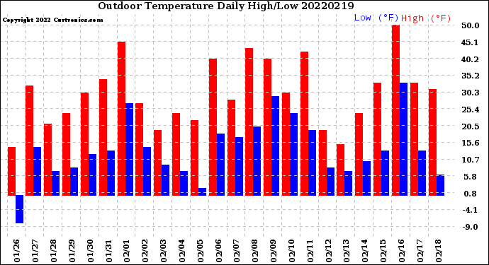 Milwaukee Weather Outdoor Temperature<br>Daily High/Low