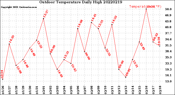 Milwaukee Weather Outdoor Temperature<br>Daily High