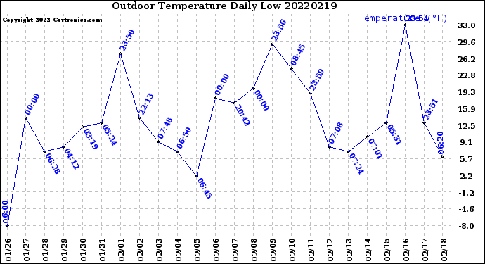 Milwaukee Weather Outdoor Temperature<br>Daily Low
