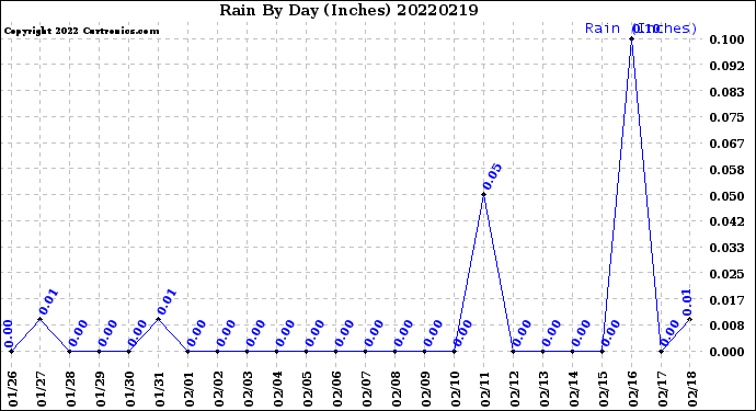 Milwaukee Weather Rain<br>By Day<br>(Inches)