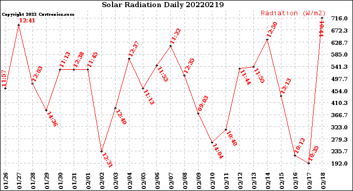 Milwaukee Weather Solar Radiation<br>Daily