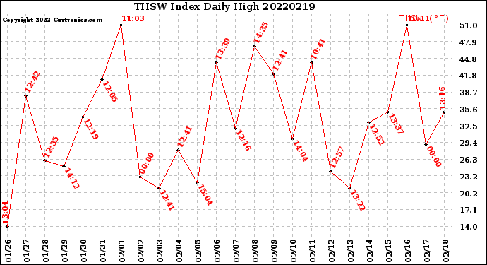 Milwaukee Weather THSW Index<br>Daily High