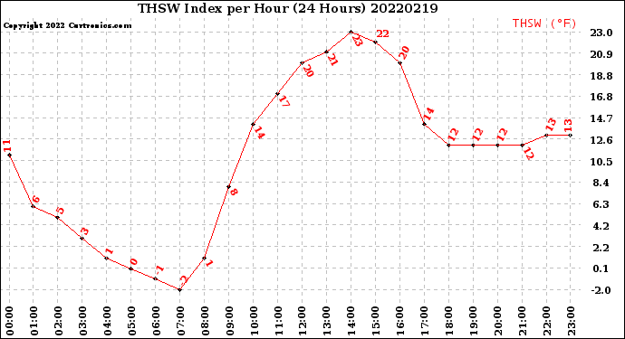 Milwaukee Weather THSW Index<br>per Hour<br>(24 Hours)