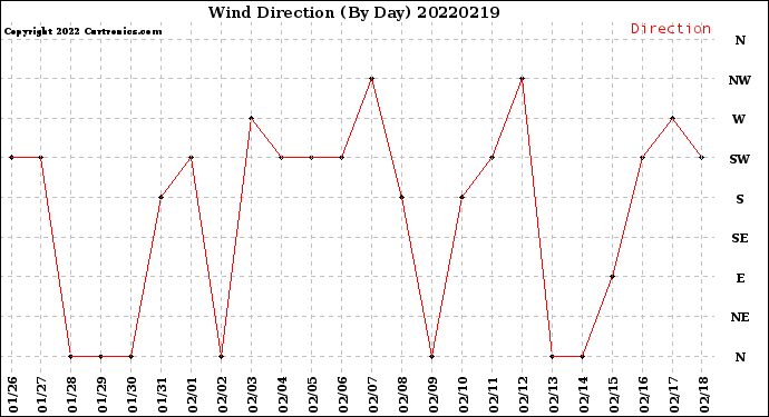 Milwaukee Weather Wind Direction<br>(By Day)