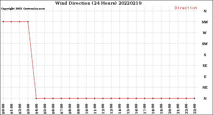 Milwaukee Weather Wind Direction<br>(24 Hours)