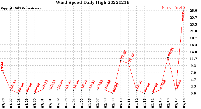 Milwaukee Weather Wind Speed<br>Daily High