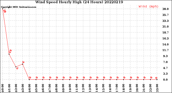 Milwaukee Weather Wind Speed<br>Hourly High<br>(24 Hours)
