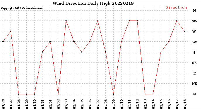 Milwaukee Weather Wind Direction<br>Daily High