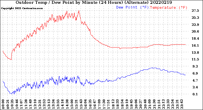 Milwaukee Weather Outdoor Temp / Dew Point<br>by Minute<br>(24 Hours) (Alternate)