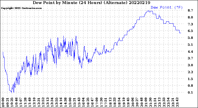 Milwaukee Weather Dew Point<br>by Minute<br>(24 Hours) (Alternate)