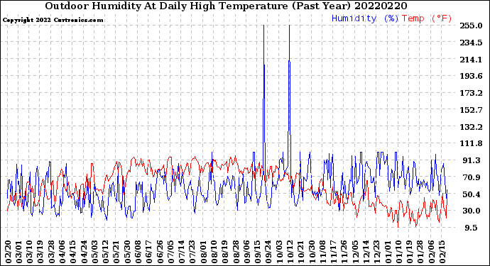 Milwaukee Weather Outdoor Humidity<br>At Daily High<br>Temperature<br>(Past Year)