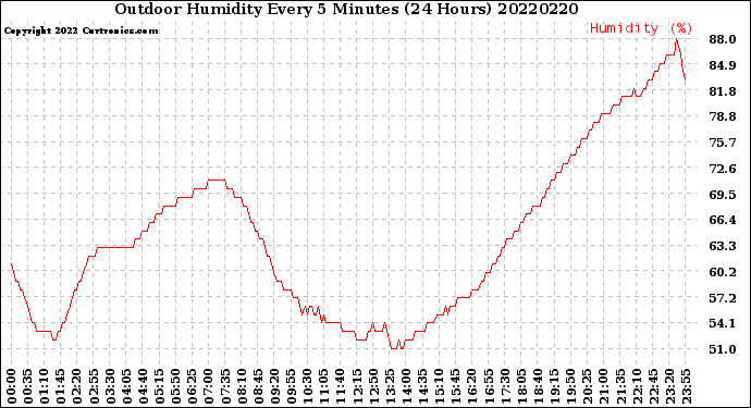 Milwaukee Weather Outdoor Humidity<br>Every 5 Minutes<br>(24 Hours)