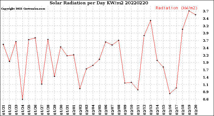 Milwaukee Weather Solar Radiation<br>per Day KW/m2