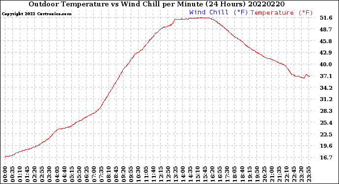 Milwaukee Weather Outdoor Temperature<br>vs Wind Chill<br>per Minute<br>(24 Hours)