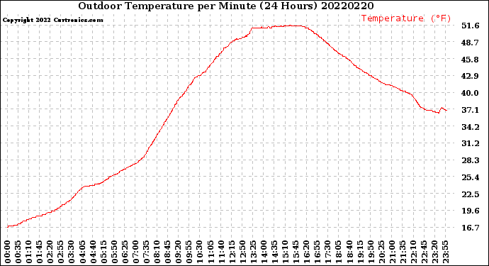 Milwaukee Weather Outdoor Temperature<br>per Minute<br>(24 Hours)