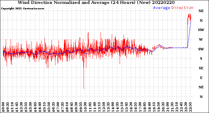 Milwaukee Weather Wind Direction<br>Normalized and Average<br>(24 Hours) (New)